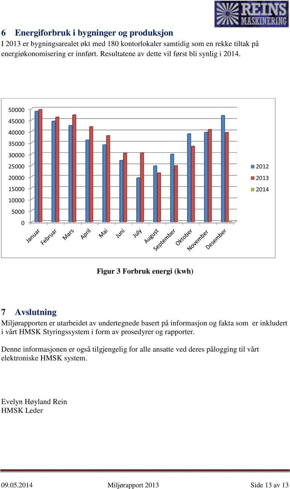 50000 45000 40000 35000 30000 25000 20000 15000 10000 5000 0 2012 2013 2014 Figur 3 Forbruk energi (kwh) 7 Avslutning Miljørapporten er utarbeidet av undertegnede