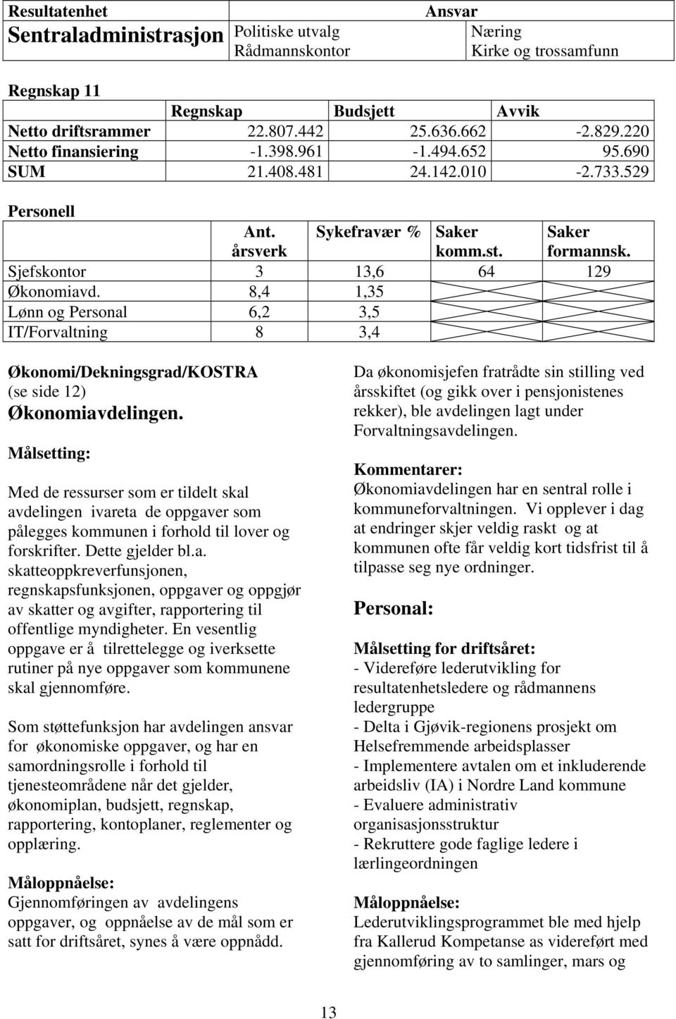 8,4 1,35 Lønn og Personal 6,2 3,5 IT/Forvaltning 8 3,4 Økonomi/Dekningsgrad/KOSTRA (se side 12) Økonomiavdelingen.