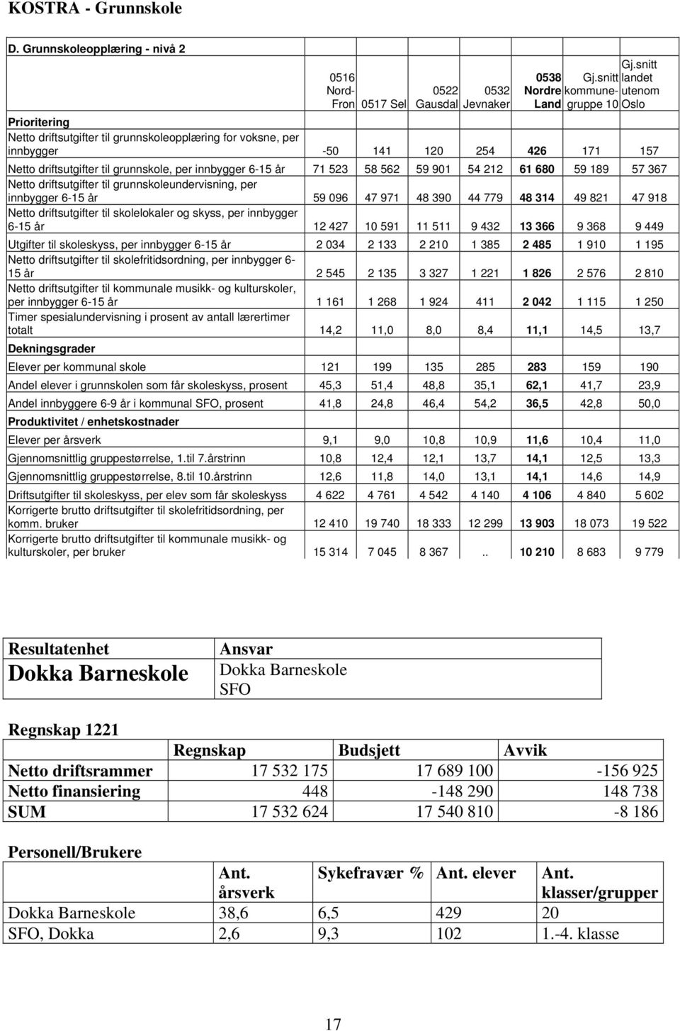 grunnskole, per innbygger 6-15 år 71 523 58 562 59 901 54 212 61 680 59 189 57 367 Netto driftsutgifter til grunnskoleundervisning, per innbygger 6-15 år 59 096 47 971 48 390 44 779 48 314 49 821 47