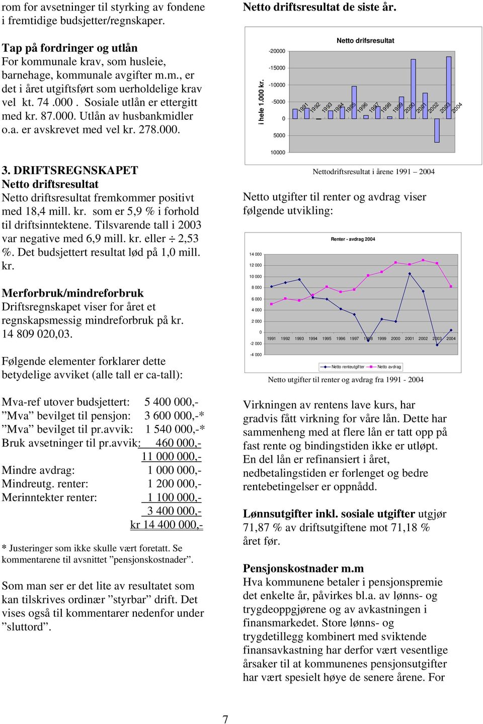 DRIFTSREGNSKAPET Netto driftsresultat Netto driftsresultat fremkommer positivt med 18,4 mill. kr. som er 5,9 % i forhold til driftsinntektene. Tilsvarende tall i 2003 var negative med 6,9 mill. kr. eller 2,53 %.