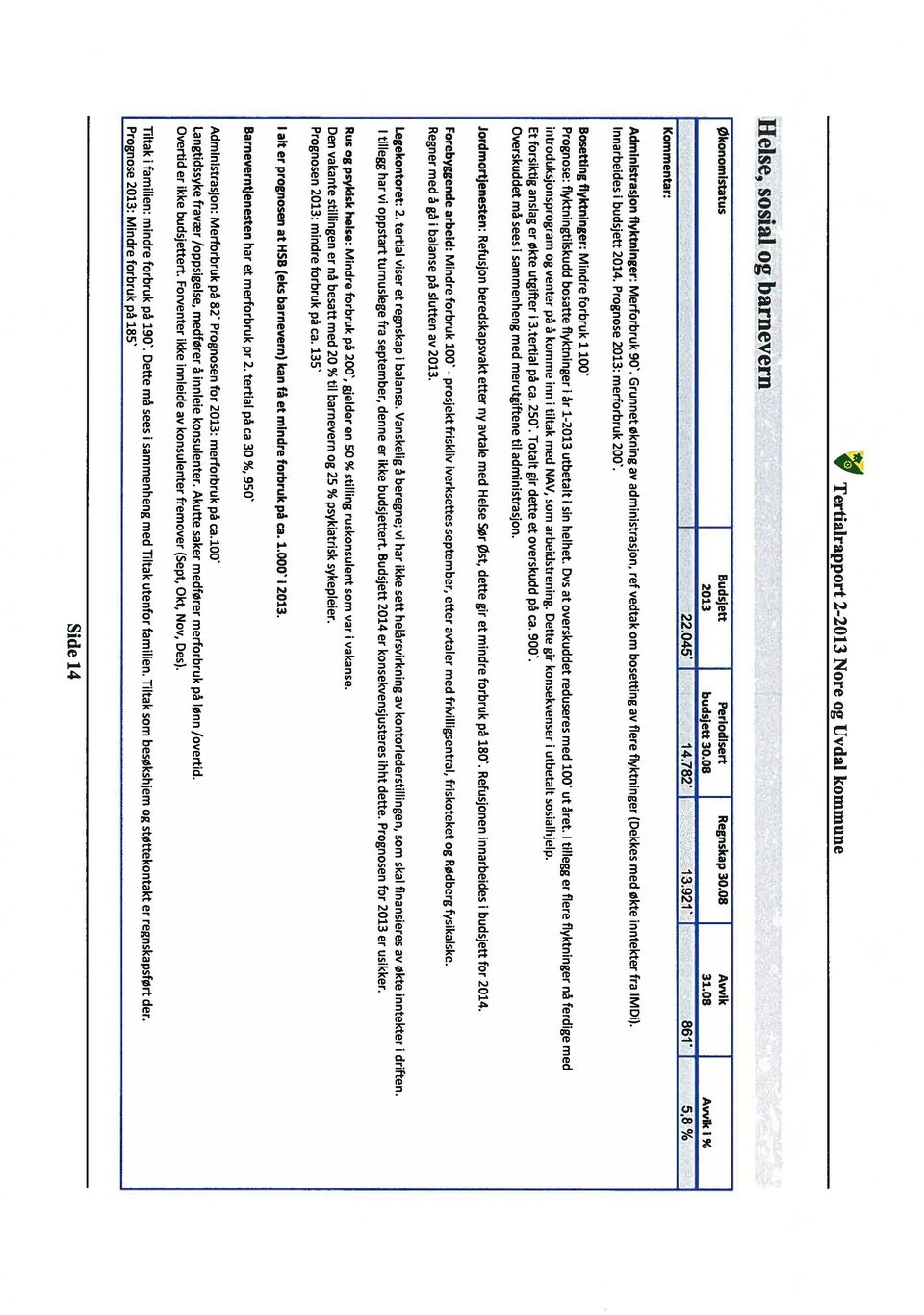 Regner med å gå i balanse på slutten av 2013. Side 14 Helse, sosial og barnevern Kommentar: Administrasjon flyktninger: Merforbruk 90.