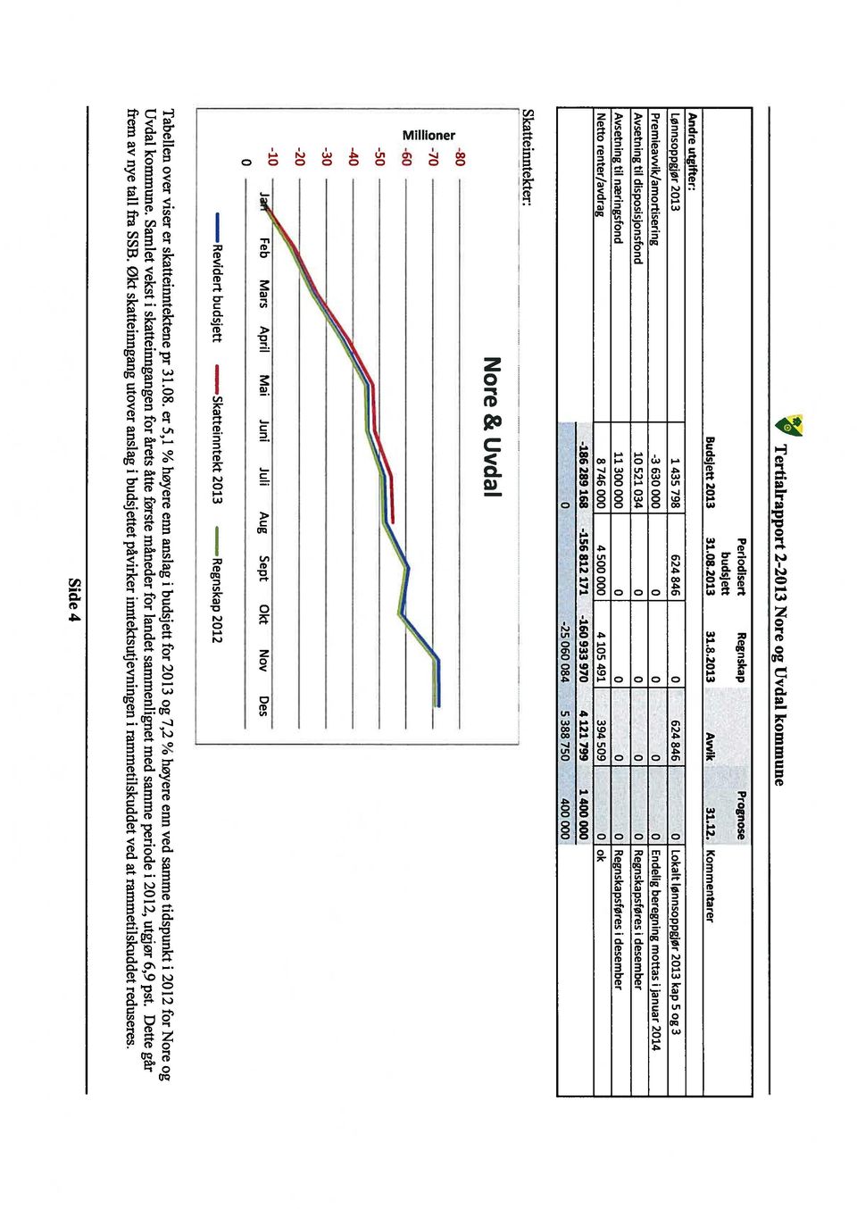 lønnsoppgjør 2013 kap 5 og 3 Premleavvik/amortisering -3 630 000 0 0 0 0 Endelig beregning mottas 1januar 2014 Avsetning til disposisjonsfond 10 521 034 0 0 0 0 Regnskapsføres i desember Avsetning