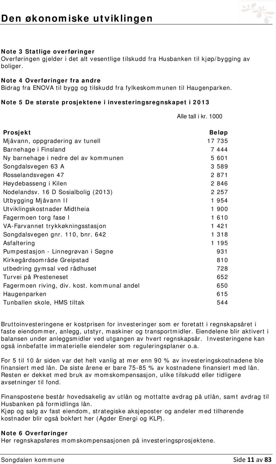 1000 Prosjekt Beløp Mjåvann, oppgradering av tunell 17 735 Barnehage i Finsland 7 444 Ny barnehage i nedre del av kommunen 5 601 Songdalsvegen 63 A 3 589 Rosselandsvegen 47 2 871 Høydebasseng i Kilen