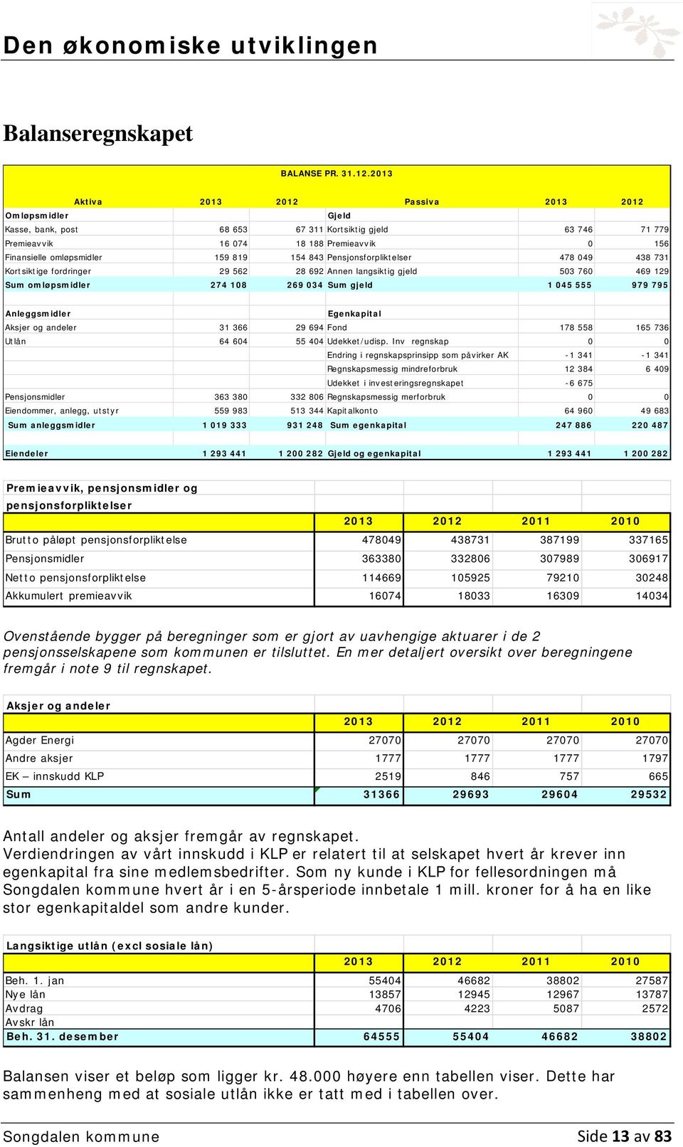 154 843 Pensjonsforpliktelser 478 049 438 731 Kortsiktige fordringer 29 562 28 692 Annen langsiktig gjeld 503 760 469 129 Sum omløpsmidler 274 108 269 034 Sum gjeld 1 045 555 979 795 Anleggsmidler