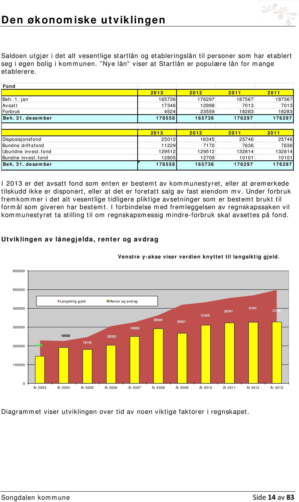 desember 178558 165736 176297 176297 2013 2012 2011 2011 Disposisjonsfond 25012 16345 25746 25746 Bundne driftsfond 11229 7170 7636 7636 Ubundne invest.fond 129512 129512 132814 132814 Bundne invest.