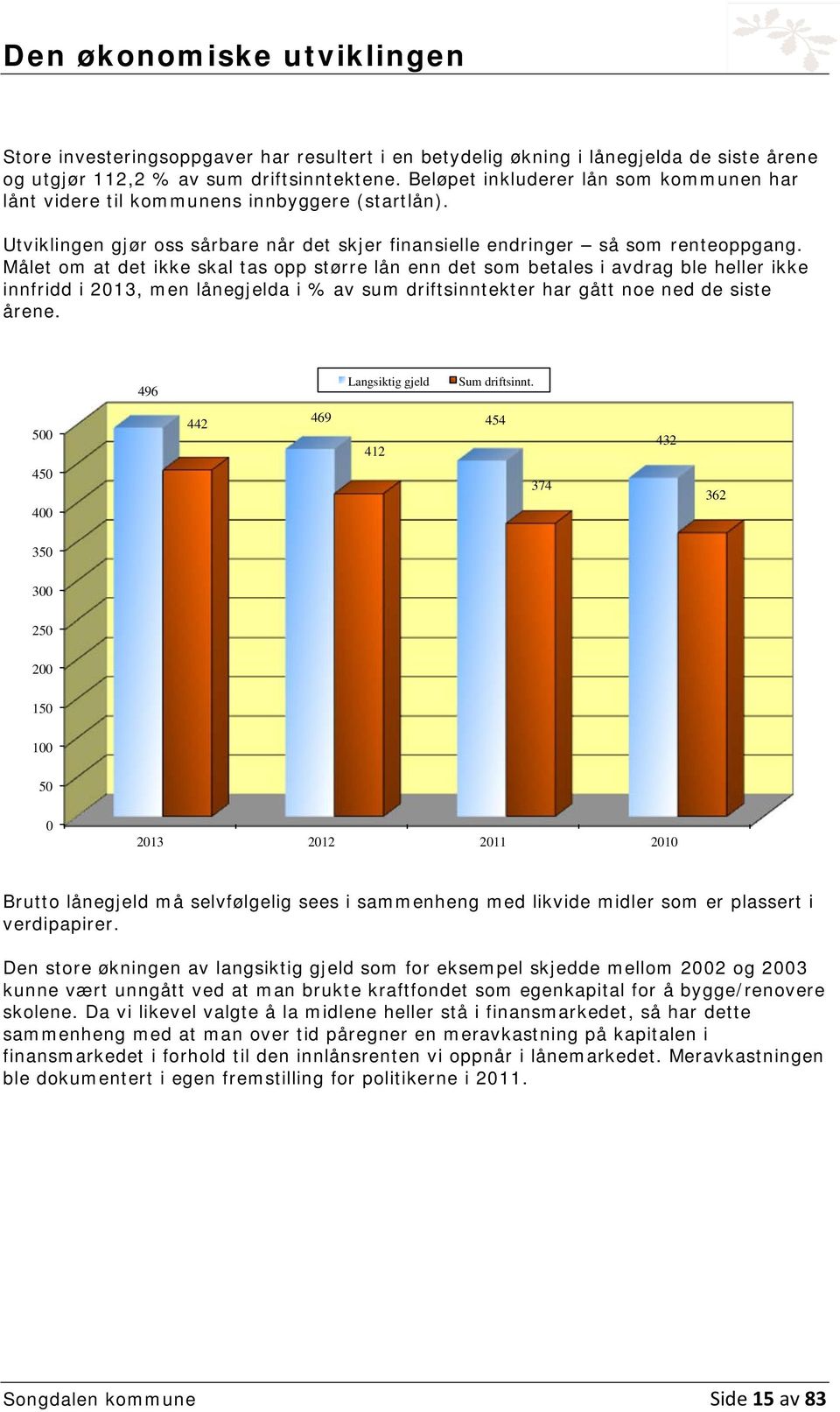 Målet om at det ikke skal tas opp større lån enn det som betales i avdrag ble heller ikke innfridd i 2013, men lånegjelda i % av sum driftsinntekter har gått noe ned de siste årene.