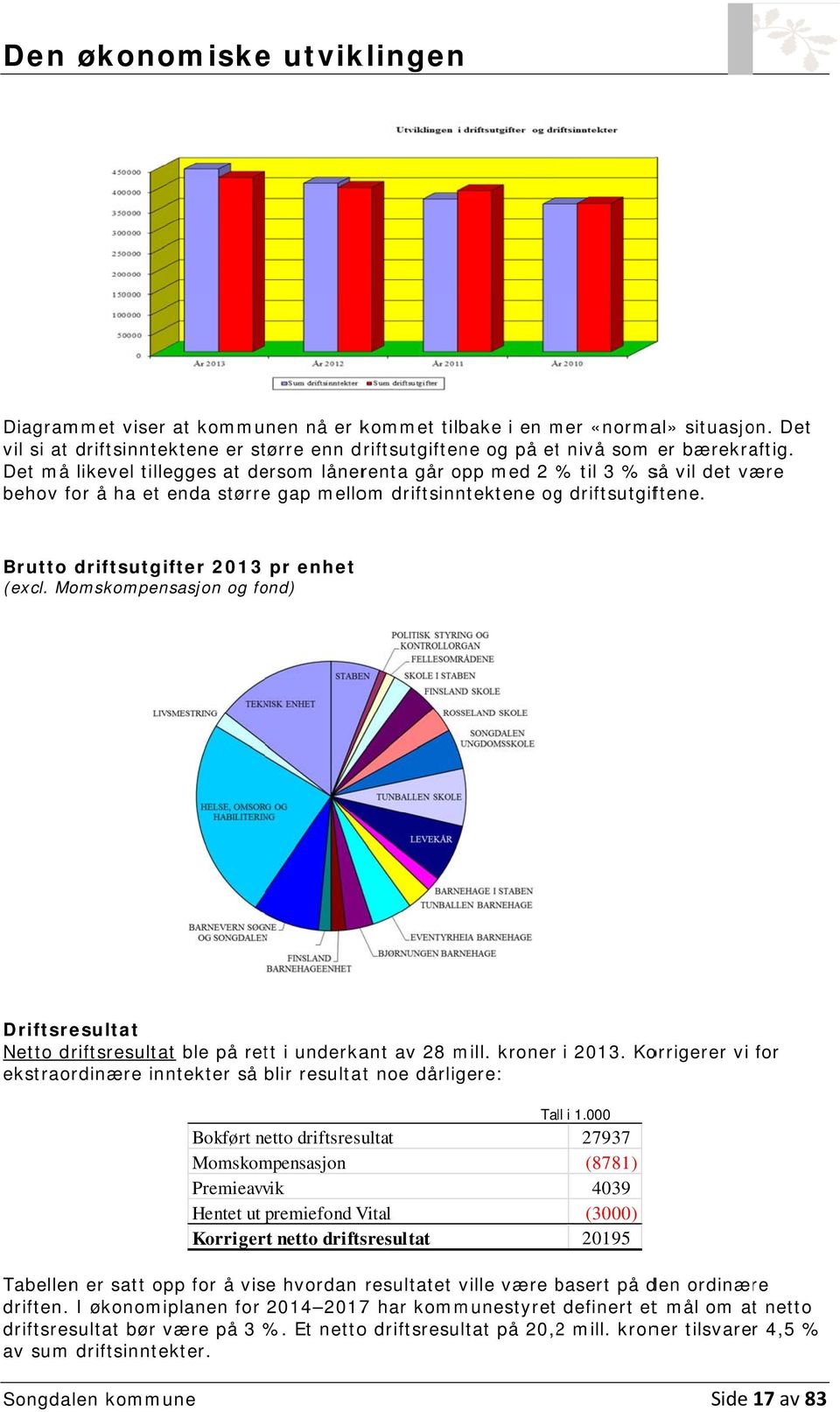 Det må likevel tillegges at dersom lånerenta går opp med 2 % til 3 % så vil det være behov for å ha et enda større gap mellom driftsinntektene ogg driftsutgiftene.