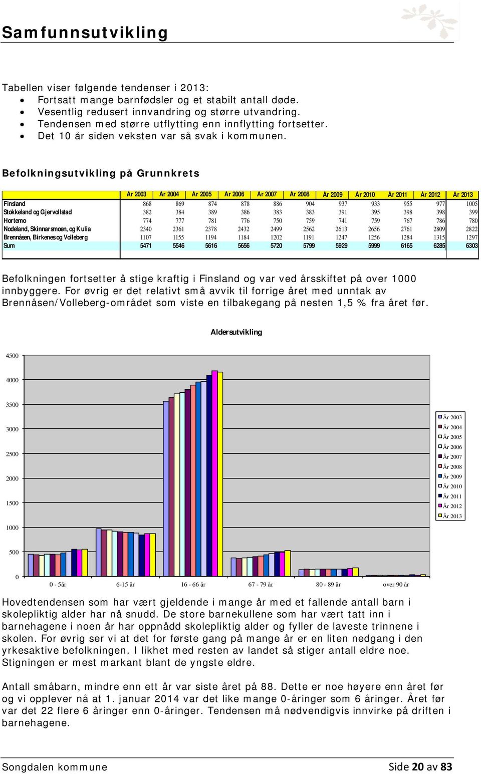 Befolkningsutvikling på Grunnkrets År 2003 År 2004 År 2005 År 2006 År 2007 År 2008 År 2009 År 2010 År 2011 År 2012 År 2013 Finsland 868 869 874 878 886 904 937 933 955 977 1005 Stokkeland og