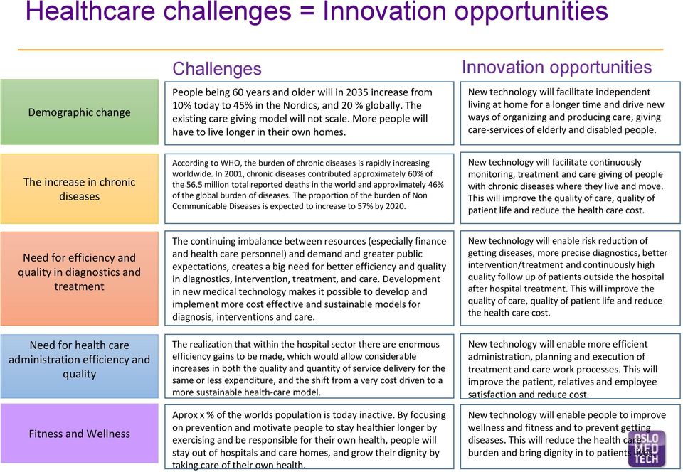 Innovation opportunities New technology will facilitate independent living at home for a longer time and drive new ways of organizing and producing care, giving care-services of elderly and disabled