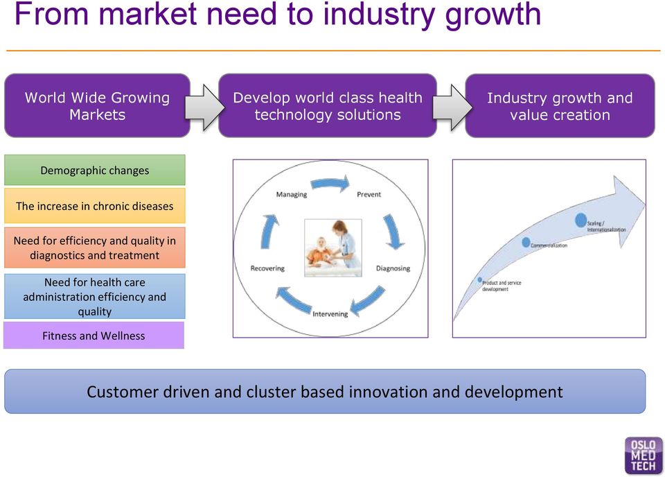 diseases Need for efficiency and quality in diagnostics and treatment Need for health care