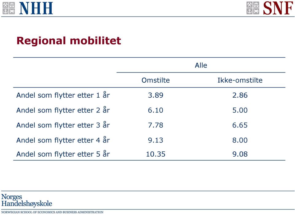 10 5.00 Andel som flytter etter 3 år 7.78 6.