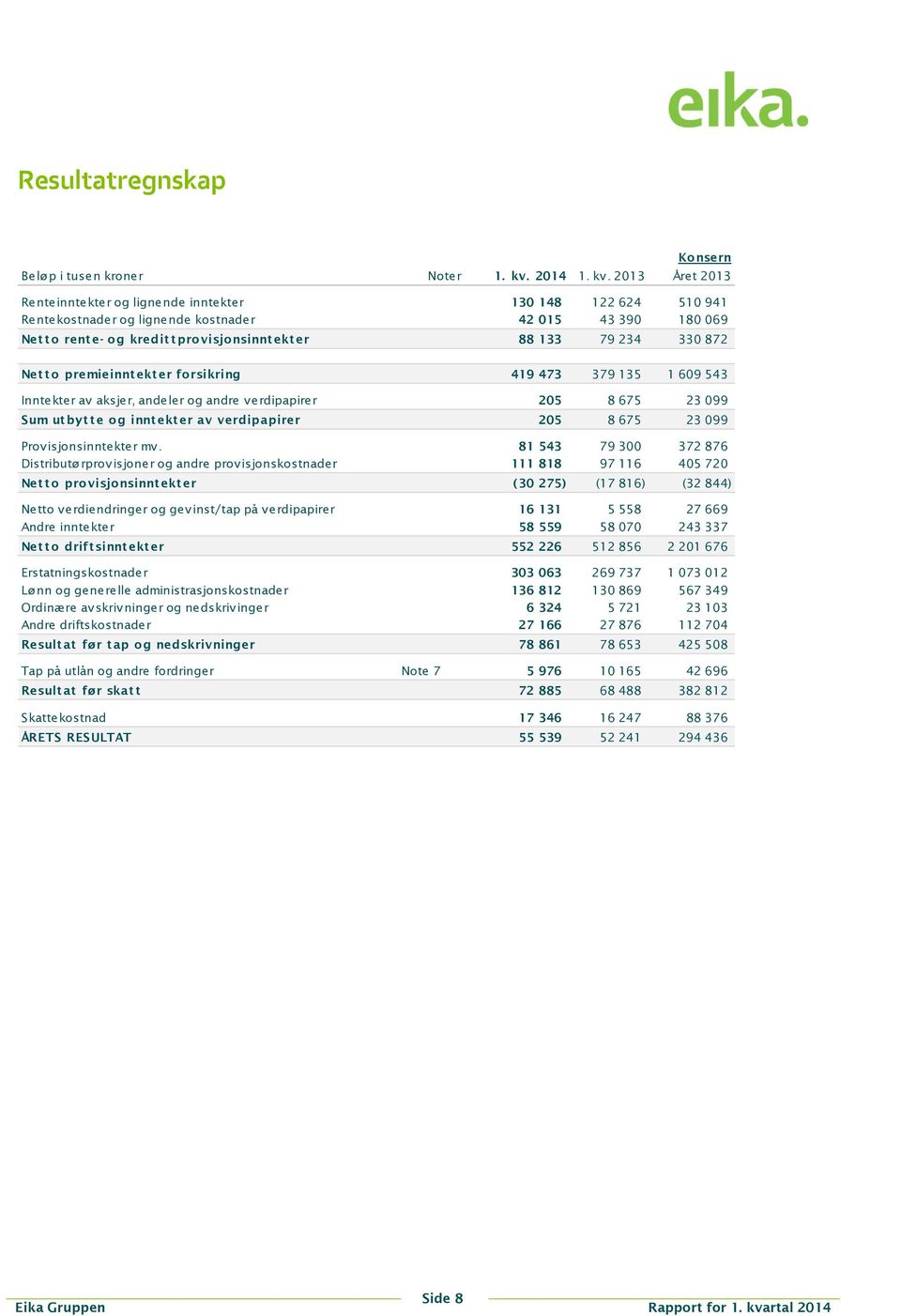 2013 Året 2013 Renteinntekter og lignende inntekter 130 148 122 624 510 941 Rentekostnader og lignende kostnader 42 015 43 390 180 069 Netto rente- og kredittprovisjonsinntekter 88 133 79 234 330 872