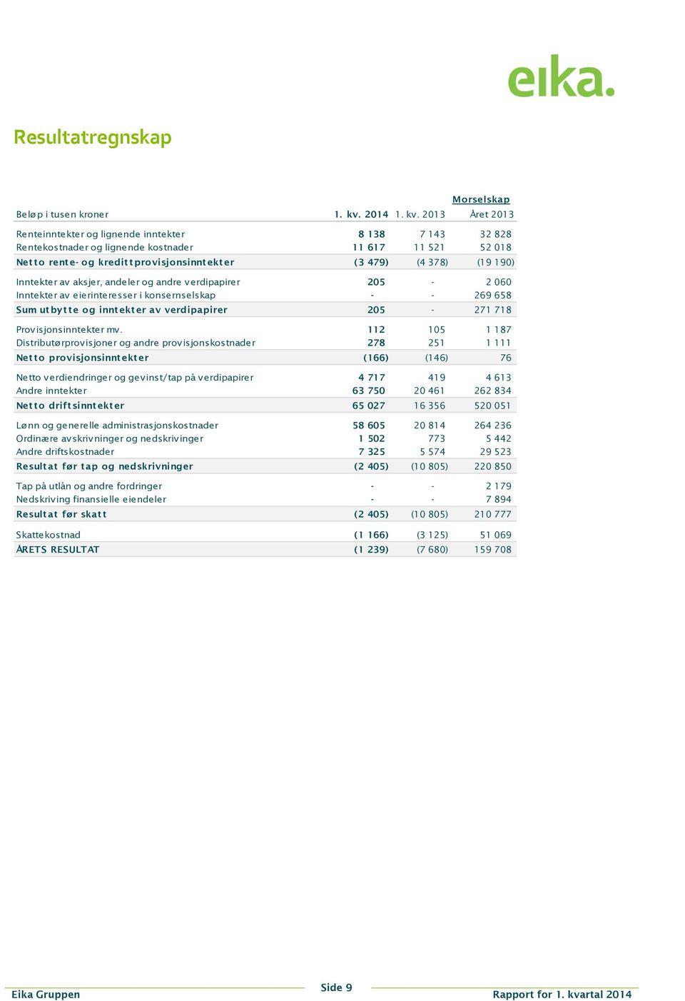 2013 Året 2013 Renteinntekter og lignende inntekter 8 138 7 143 32 828 Rentekostnader og lignende kostnader 11 617 11 521 52 018 Netto rente- og kredittprovisjonsinntekter (3 479) (4 378) (19 190)