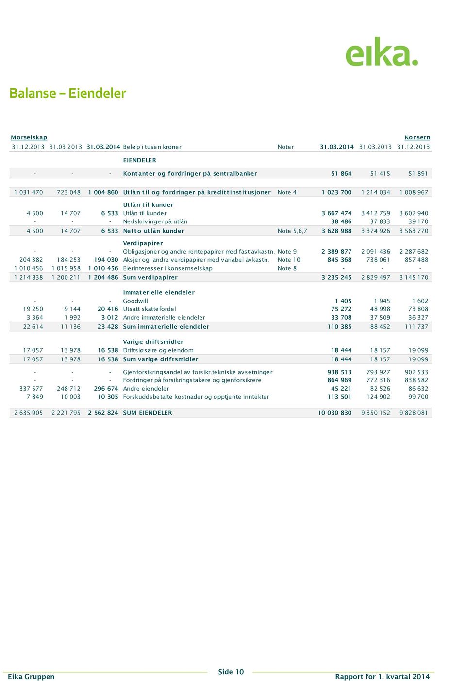 2013 EIENDELER - - - Kont ant er og fordringer på sent ralbanker 51 864 51 415 51 891 1 031 470 723 048 1 004 860 Ut lån t il og fordringer på kredit t inst it usjoner Note 4 1 023 700 1 214 034 1