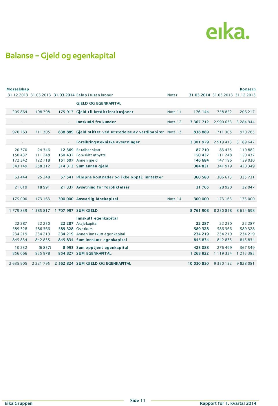 2013 GJELD OG EGENKAPITAL 205 864 198 798 175 917 Gjeld til kredittinstitusjoner Note 11 176 144 758 852 206 217 - - - Innskudd fra kunder Note 12 3 367 712 2 990 633 3 284 944 970 763 711 305 838