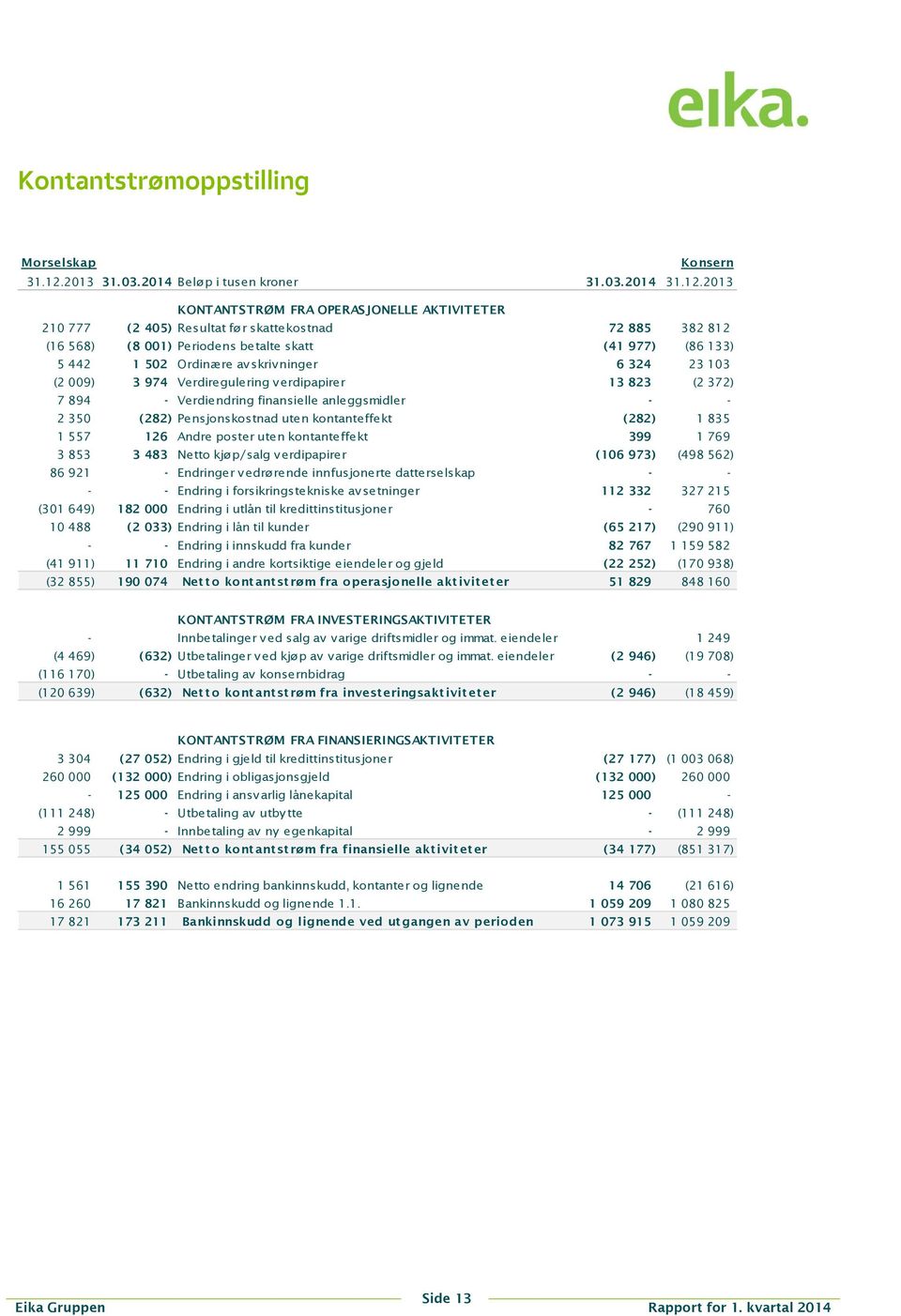 2013 KONTANTSTRØM FRA OPERASJONELLE AKTIVITETER 210 777 (2 405) Resultat før skattekostnad 72 885 382 812 (16 568) (8 001) Periodens betalte skatt (41 977) (86 133) 5 442 1 502 Ordinære av skriv