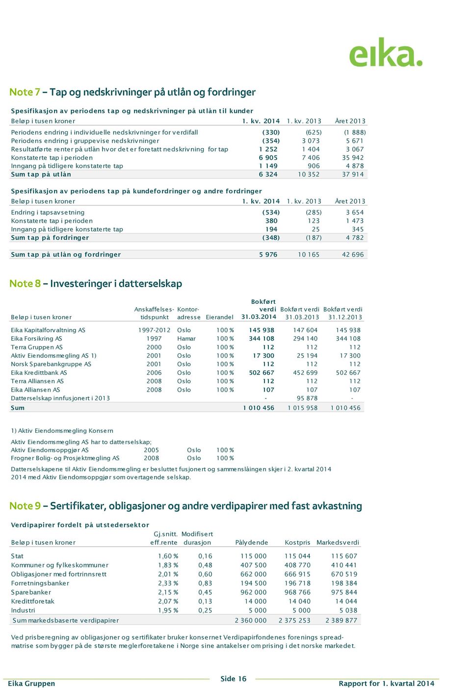 2013 Året 2013 Periodens endring i indiv iduelle nedskriv ninger for v erdifall (330) (625) (1 888) Periodens endring i gruppevise nedskrivninger (354) 3 073 5 671 Resultatførte renter på utlån hvor