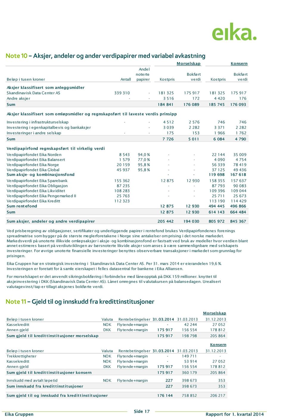 omløpsmidler og regnskapsført t il lavest e verdis prinsipp Investering i infrastrukturselskap - - 4 512 2 576 746 746 Investering i egenkapitalbevis og bankaksjer - 3 039 2 282 3 371 2 282