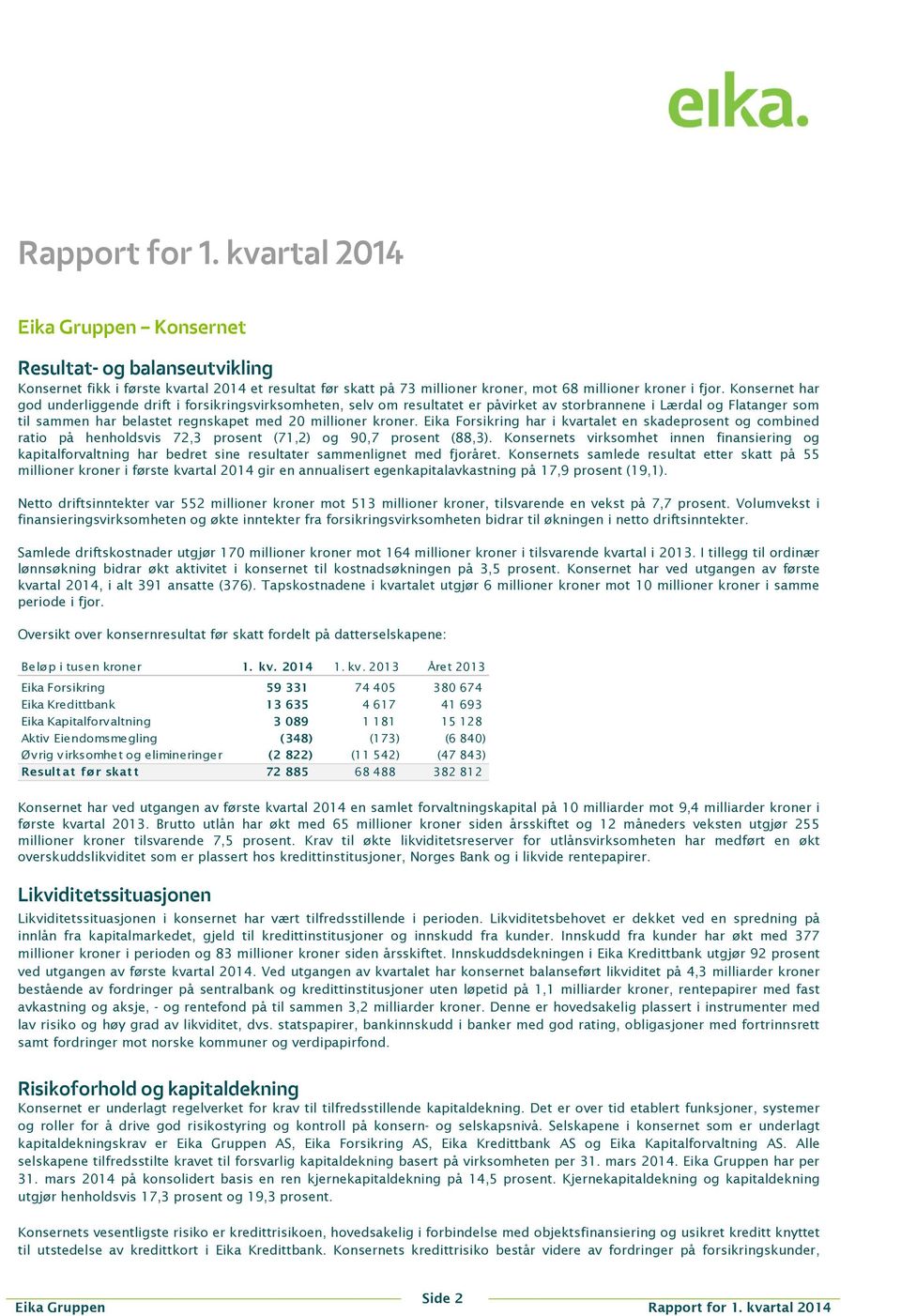 Eika Forsikring har i kvartalet en skadeprosent og combined ratio på henholdsvis 72,3 prosent (71,2) og 90,7 prosent (88,3).