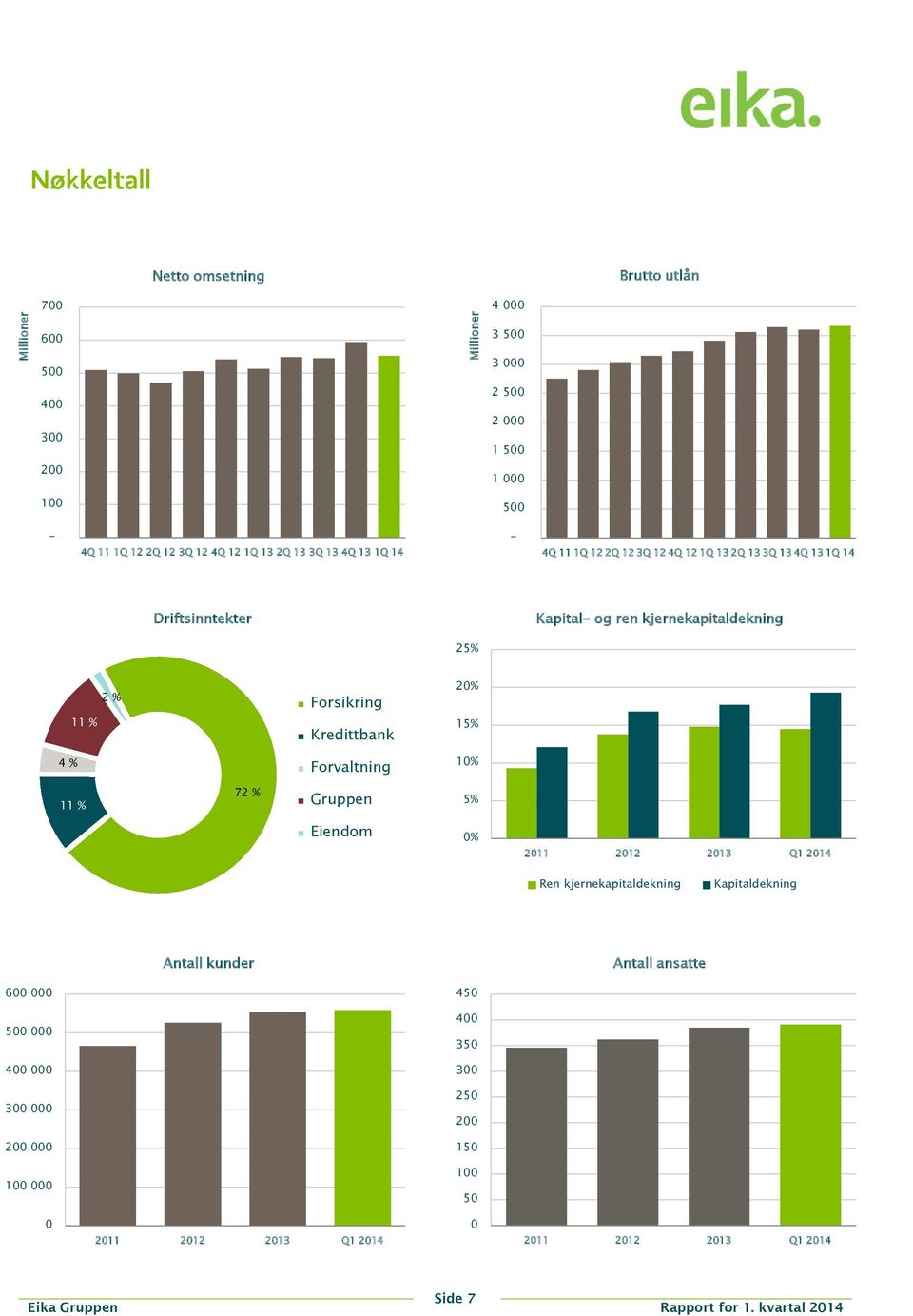 11 % Forsikring Kredittbank 20% 15% 4 % Forvaltning 10% 11 % 72 % Gruppen 5% Eiendom 0% 2011 2012 2013 Q1 2014 Ren kjernekapitaldekning Kapitaldekning Antall