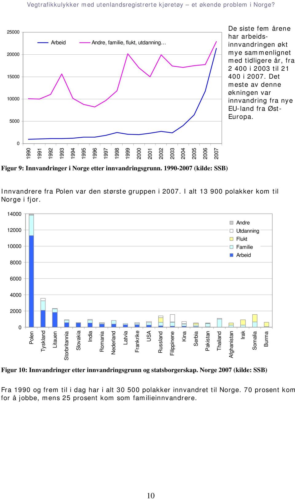 0 1990 1991 1992 1993 1994 1995 1996 1997 1998 1999 2000 2001 2002 2003 2004 2005 2006 2007 Figur 9: Innvandringer i Norge etter innvandringsgrunn.