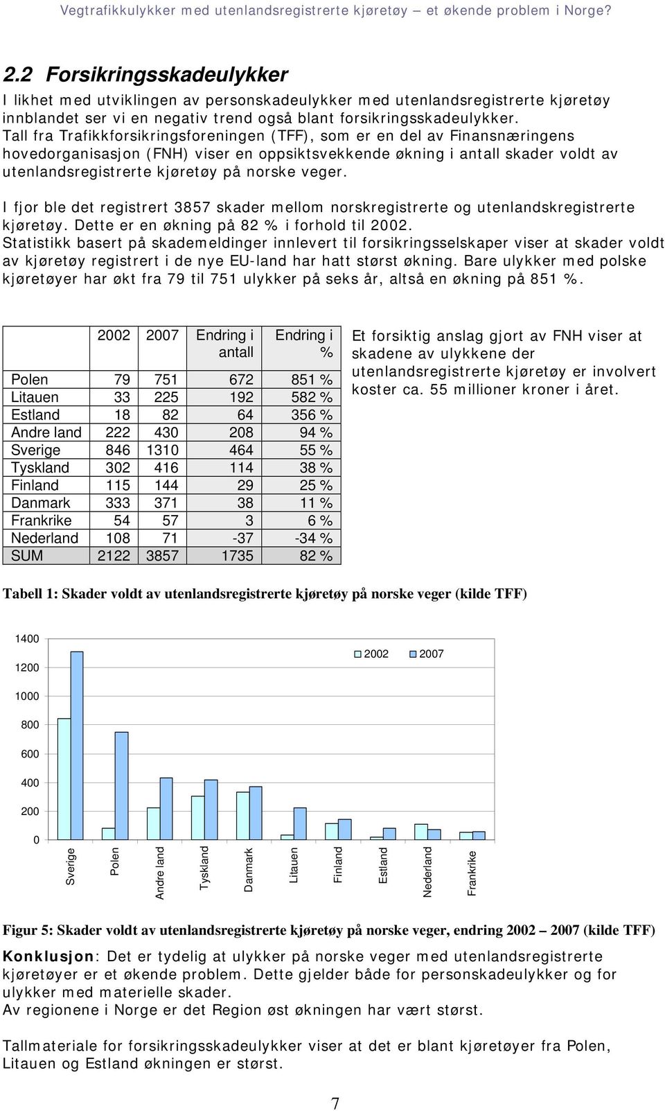 veger. I fjor ble det registrert 3857 skader mellom norskregistrerte og utenlandskregistrerte kjøretøy. Dette er en økning på 82 % i forhold til 2002.