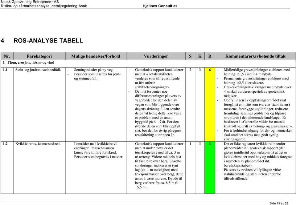 - Personer som begraves i masser. - Geoteknisk rapport konkluderer med at «Totalstabiliteten vurderes som tilfredsstillende ut ifra utførte stabilitetsberegninger».