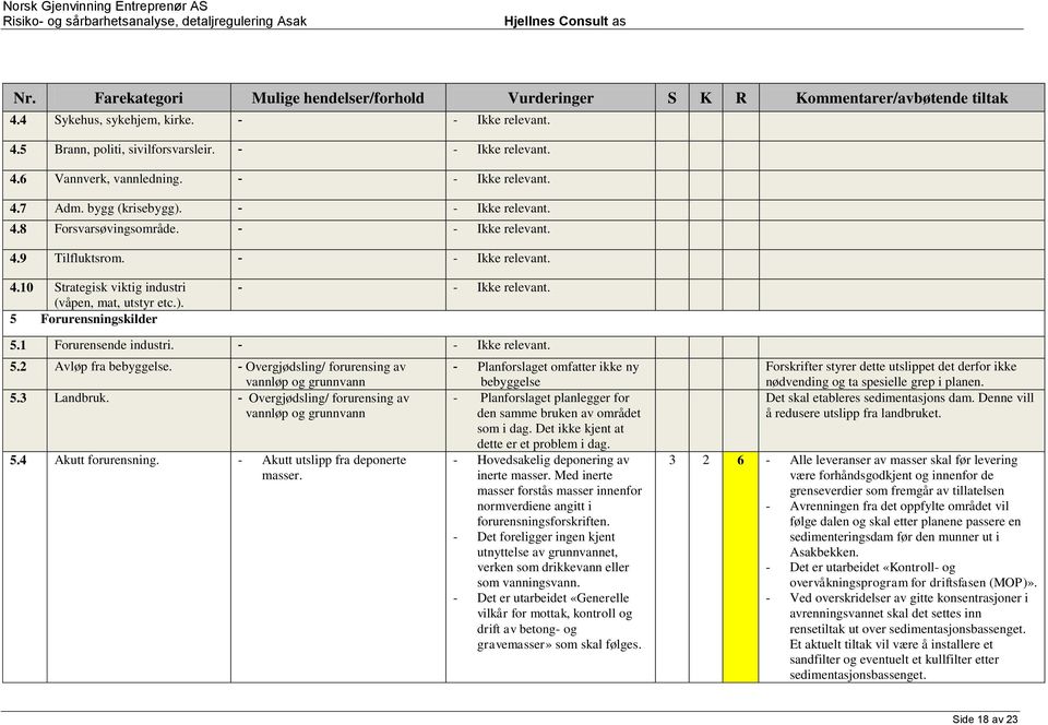 ). 5 Forurensningskilder - - Ikke relevant. 5.1 Forurensende industri. - - Ikke relevant. 5.2 Avløp fra bebyggelse. - Overgjødsling/ forurensing av vannløp og grunnvann 5.3 Landbruk.