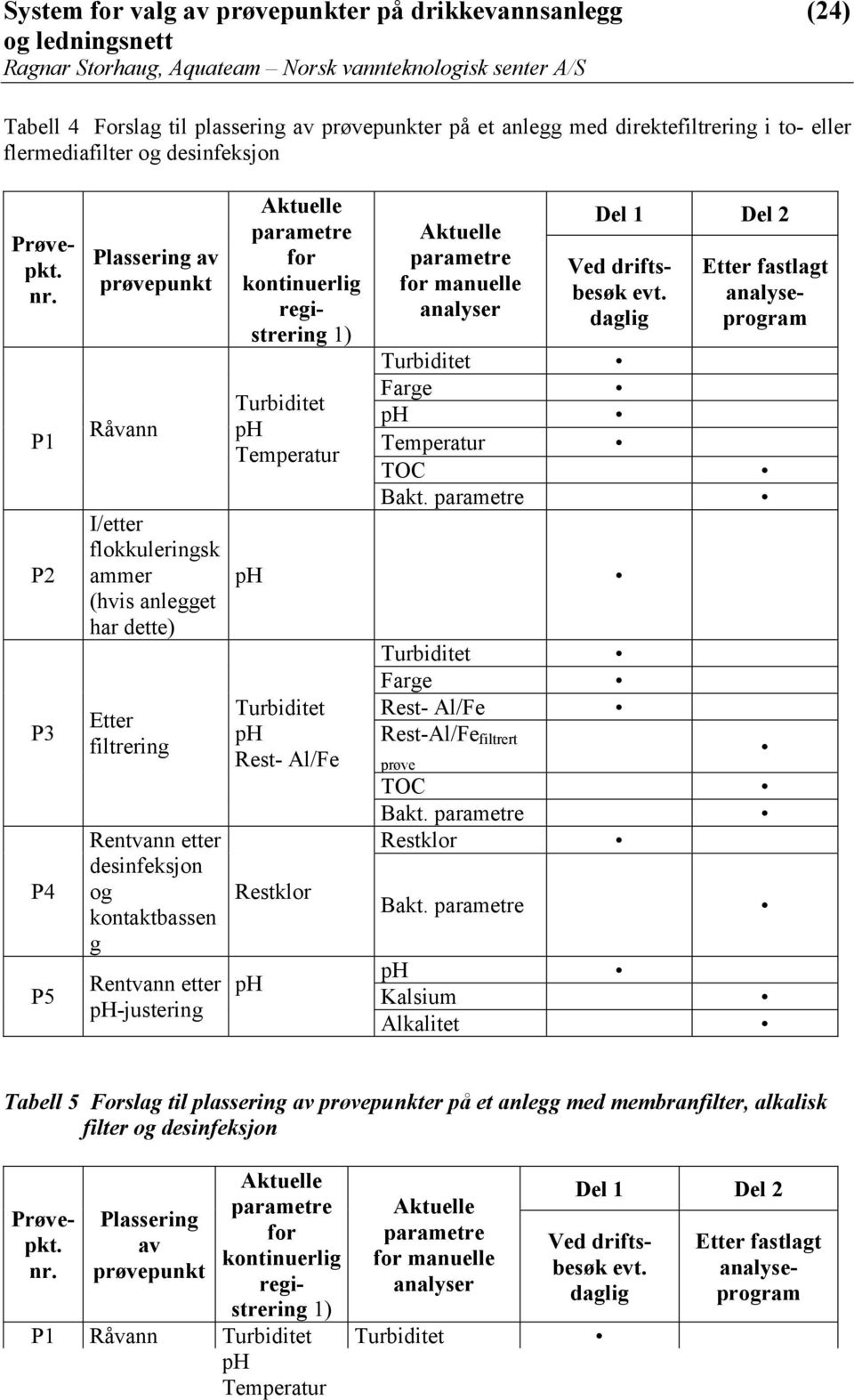 Aktuelle parametre for kontinuerlig registrering 1) Temperatur Rest- Al/Fe Restklor Aktuelle parametre for manuelle analyser Farge Temperatur TOC Bakt.