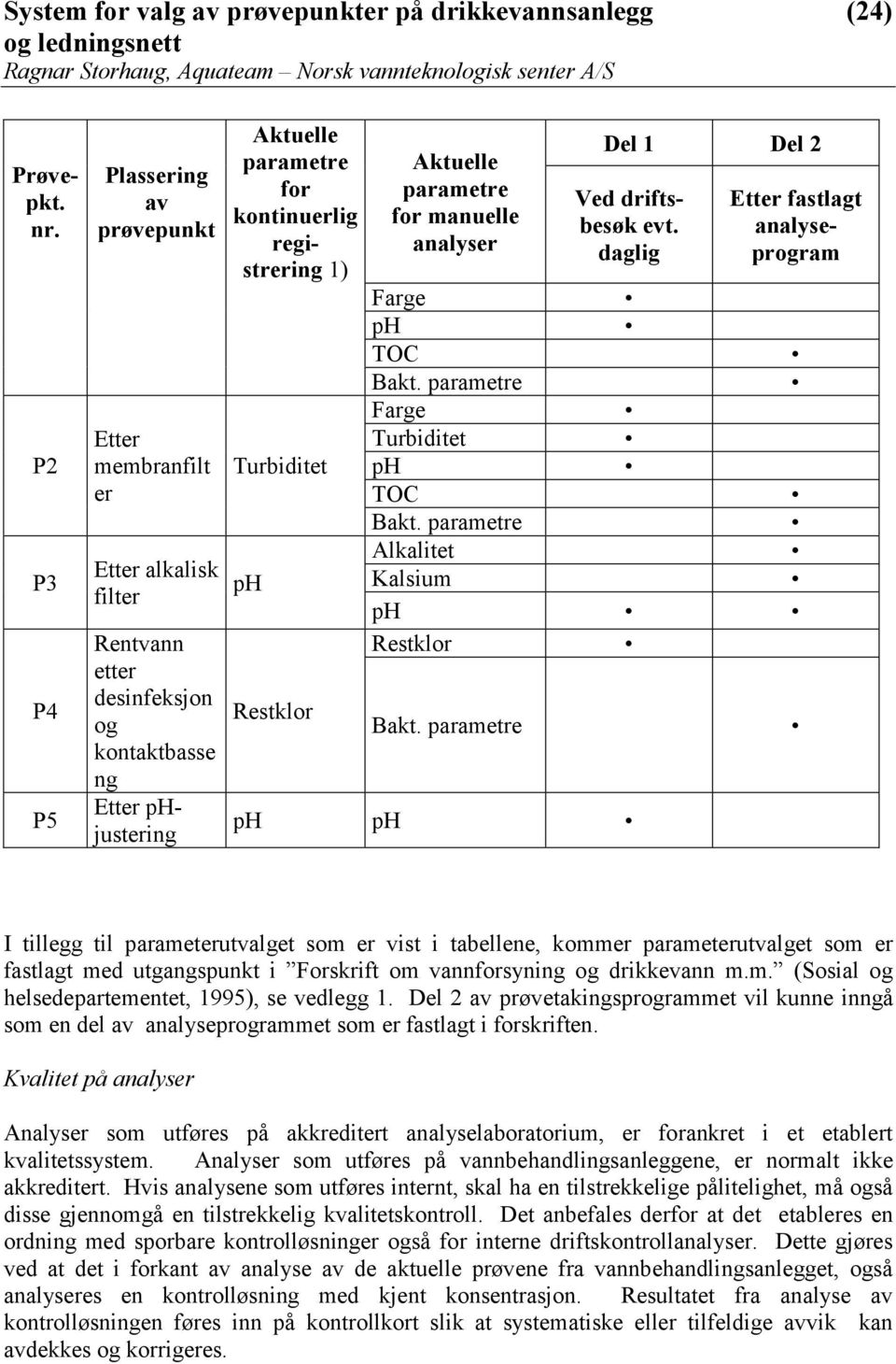 Restklor Aktuelle parametre for manuelle analyser Del 1 Del 2 Ved driftsbesøk evt. daglig Etter fastlagt analyseprogram Farge TOC Bakt. parametre Farge TOC Bakt.