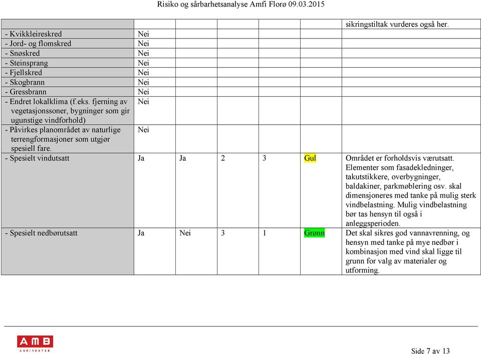 - Spesielt vindutsatt Ja Ja 2 3 Gul Området er forholdsvis værutsatt. Elementer som fasadekledninger, takutstikkere, overbygninger, baldakiner, parkmøblering osv.