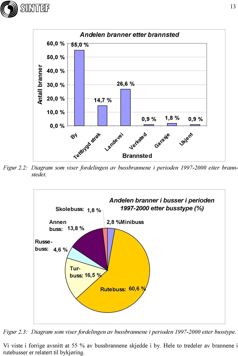 2: Diagram som viser fordelingen av bussbrannene i perioden 1997-2000 etter brannstedet. Russebuss: Turbuss: 16,5 % Rutebuss: 60,6 % Figur 2.