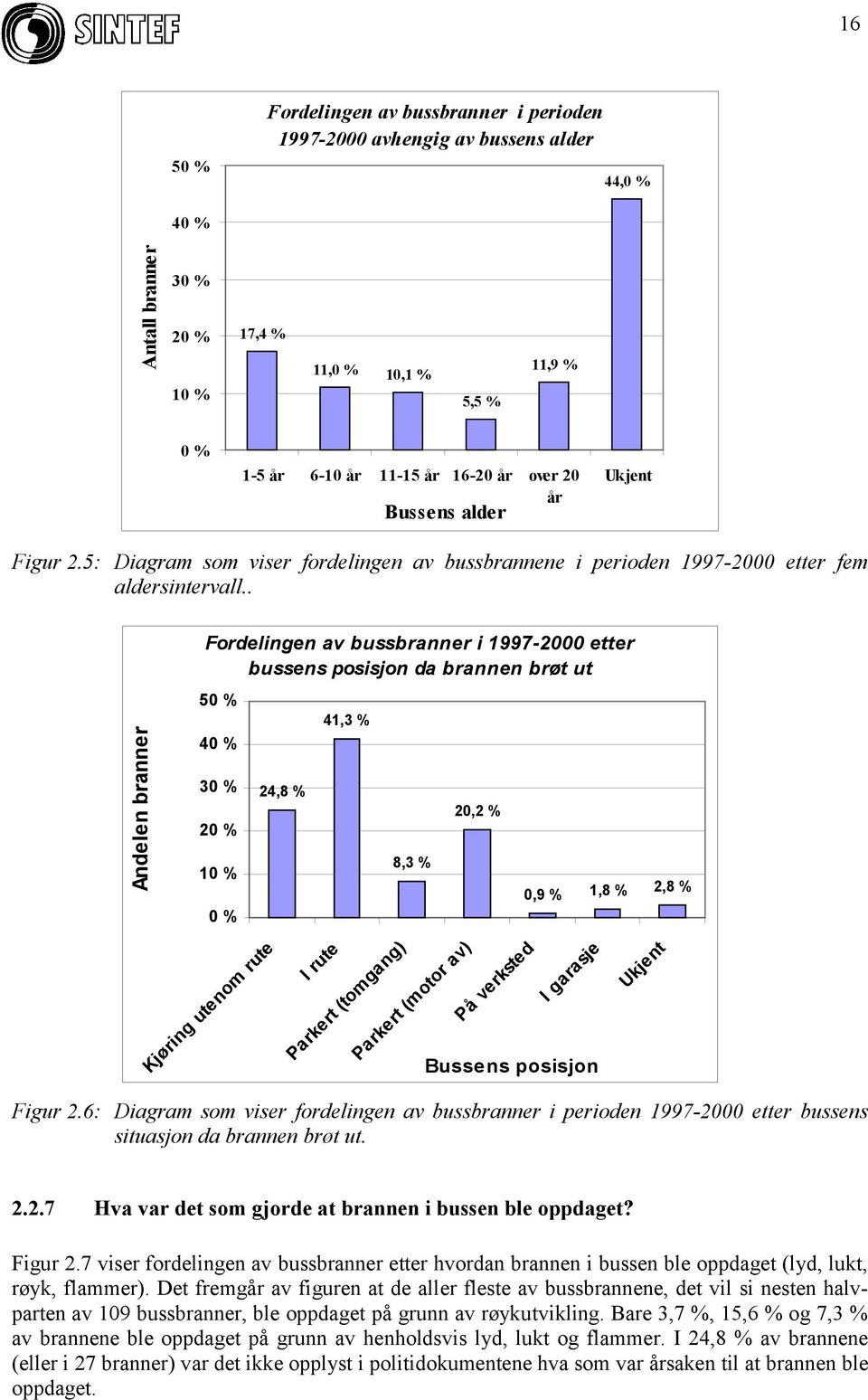 . Andelen branner Fordelingen av bussbranner i 1997-2000 etter bussens posisjon da brannen brøt ut 50 % 40 % 30 % 20 % 10 % 0 % 24,8 % 41,3 % 8,3 % 20,2 % 0,9 % 1,8 % 2,8 % Kjøring utenom rute I rute