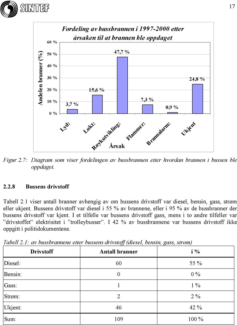 1 viser antall branner avhengig av om bussens drivstoff var diesel, bensin, gass, strøm eller ukjent.
