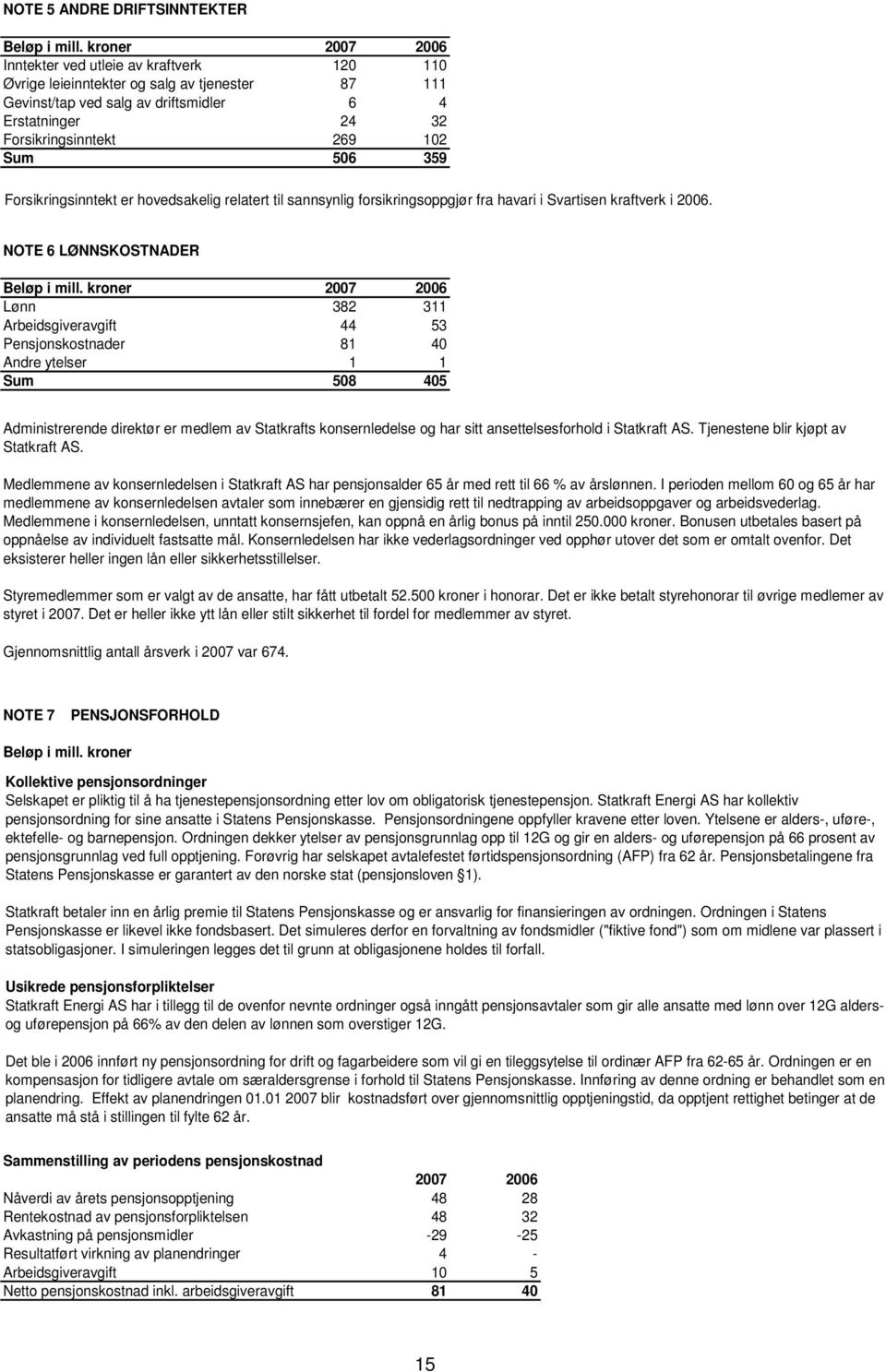 NOTE 6 LØNNSKOSTNADER Lønn 382 311 Arbeidsgiveravgift 44 53 Pensjonskostnader 81 40 Andre ytelser 1 1 Sum 508 405 Administrerende direktør er medlem av Statkrafts konsernledelse og har sitt