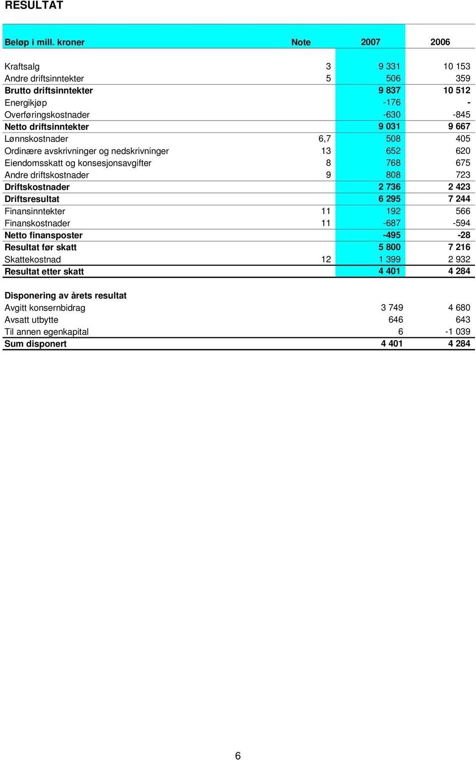 031 9 667 Lønnskostnader 6,7 508 405 Ordinære avskrivninger og nedskrivninger 13 652 620 Eiendomsskatt og konsesjonsavgifter 8 768 675 Andre driftskostnader 9 808 723 Driftskostnader 2