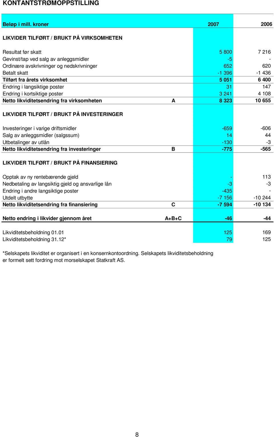 LIKVIDER TILFØRT / BRUKT PÅ INVESTERINGER Investeringer i varige driftsmidler -659-606 Salg av anleggsmidler (salgssum) 14 44 Utbetalinger av utlån -130-3 Netto likviditetsendring fra investeringer B