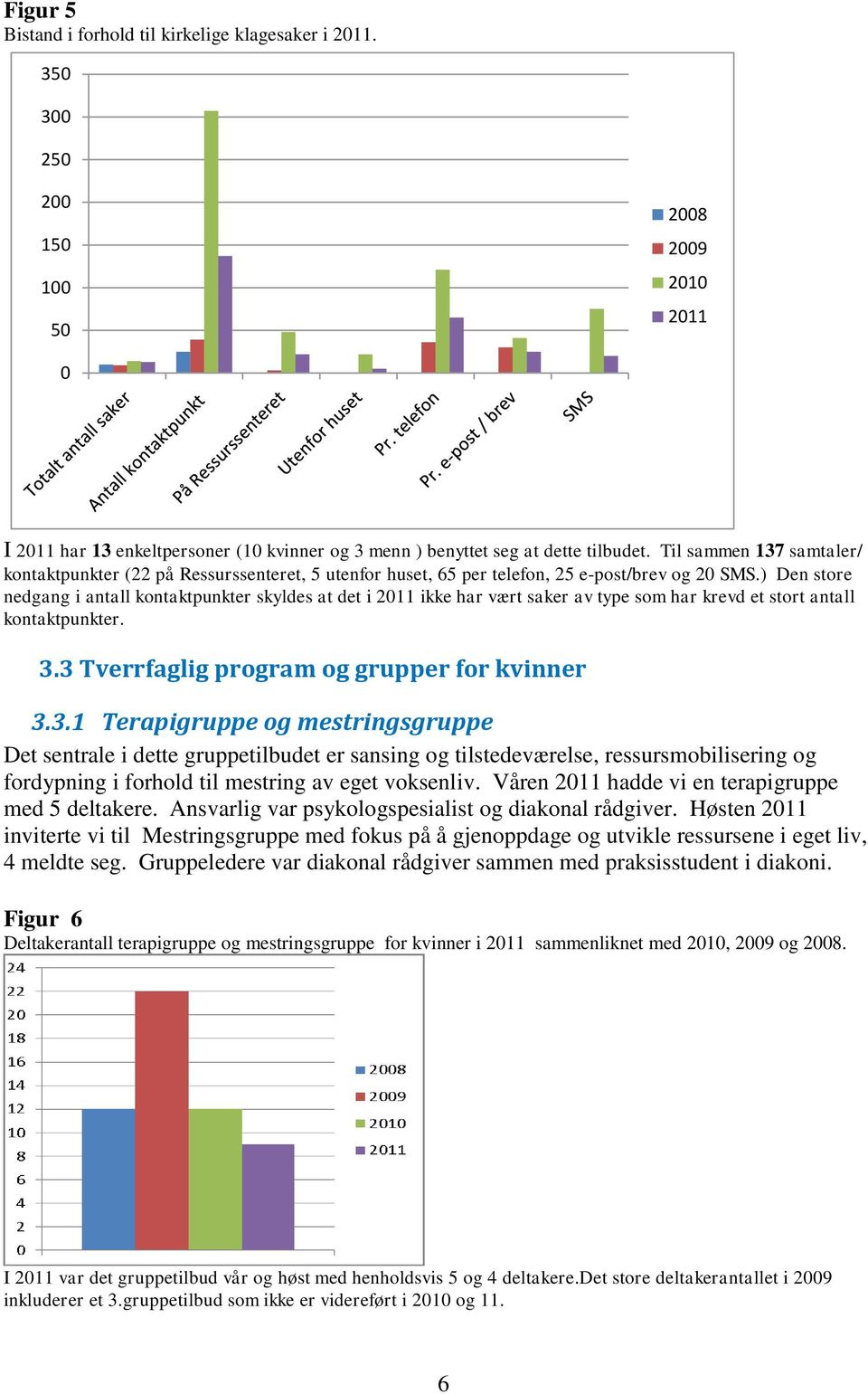 ) Den store nedgang i antall kontaktpunkter skyldes at det i 2011 ikke har vært saker av type som har krevd et stort antall kontaktpunkter. 3.