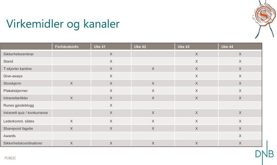 X X X X Intranettartikler X X X X X Runes gjesteblogg X Intranett quiz / konkurranse X X X X