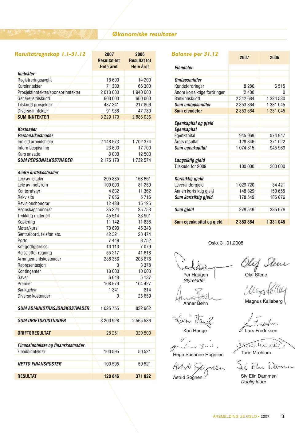 000 600 000 Tilskudd prosjekter 437 341 217 806 Diverse inntekter 91 938 47 730 SUM INNTEKTER 3 229 179 2 886 036 Kostnader Personalkostnader Innleid arbeidshjelp 2 148 573 1 702 374 Intern