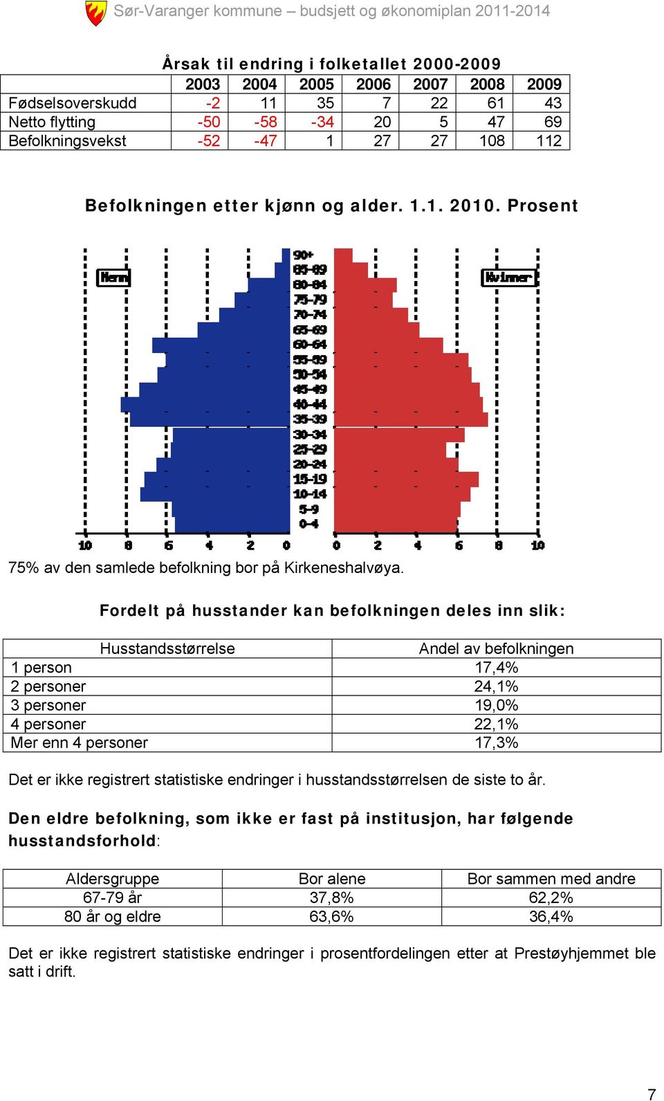 Fordelt på husstander kan befolkningen deles inn slik: Husstandsstørrelse Andel av befolkningen 1 person 17,4% 2 personer 24,1% 3 personer 19,0% 4 personer 22,1% Mer enn 4 personer 17,3% Det er ikke