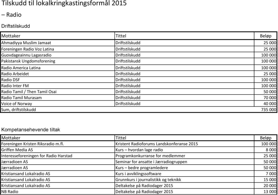 Driftstilskudd 100 000 Radio Tamil / Then Tamil Osai Driftstilskudd 50 000 Radio Tamil Murasam Driftstilskudd 70 000 Voice of Norway Driftstilskudd 40 000 Sum, driftstilskudd 735 000