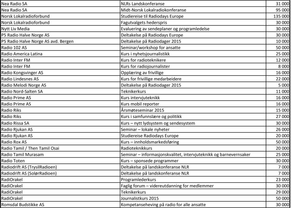 Bergen Deltakelse på Radiodager 2015 10 000 Radio 102 AS Seminar/workshop for ansatte 50 000 Radio America Latina Kurs i nyhetsjournalistikk 25 000 Radio Inter FM Kurs for radioteknikere 12 000 Radio