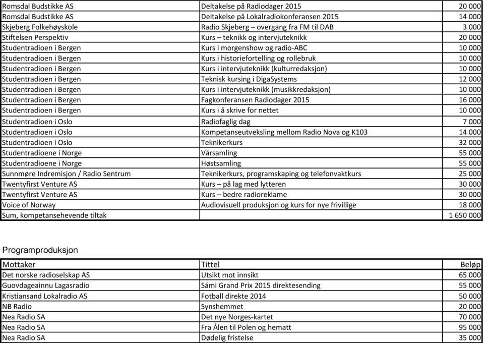 Studentradioen i Bergen Kurs i intervjuteknikk (kulturredaksjon) 10 000 Studentradioen i Bergen Teknisk kursing i DigaSystems 12 000 Studentradioen i Bergen Kurs i intervjuteknikk (musikkredaksjon)