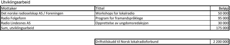 Radio Lindesnes AS Opprettelse av ungdomsredaksjon 30 000 Sum,