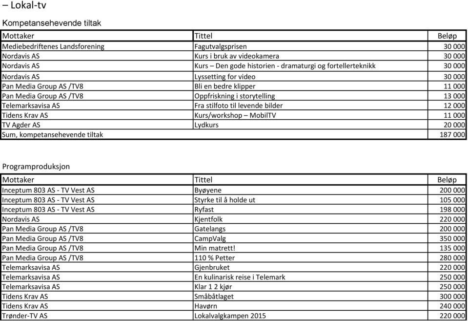 Telemarksavisa AS Fra stilfoto til levende bilder 12 000 Tidens Krav AS Kurs/workshop MobilTV 11 000 TV Agder AS Lydkurs 20 000 Sum, kompetansehevende tiltak 187 000 Programproduksjon Inceptum 803 AS