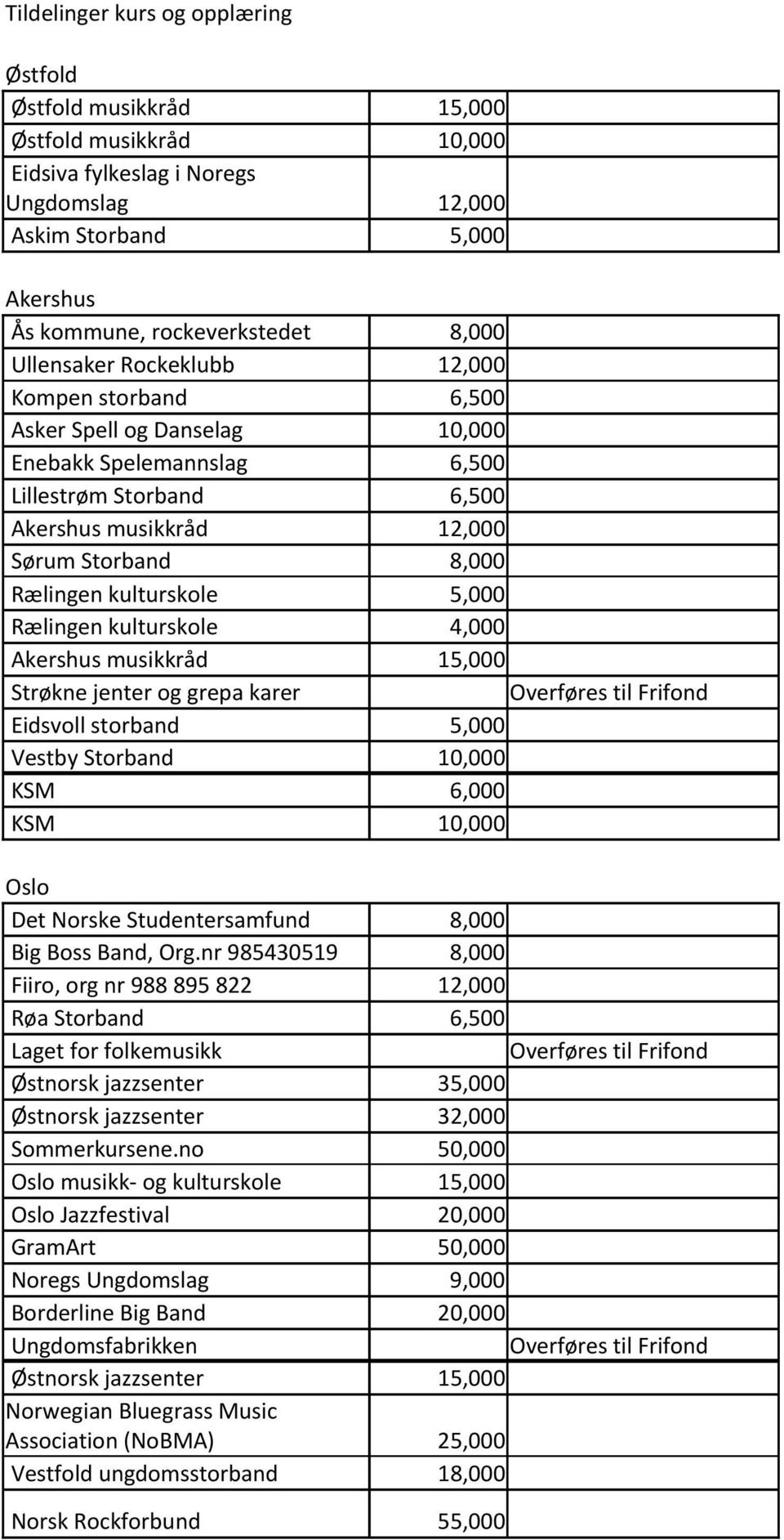 kulturskole 5,000 Rælingen kulturskole 4,000 Akershus musikkråd 15,000 Strøkne jenter og grepa karer Eidsvoll storband 5,000 Vestby Storband 10,000 KSM 6,000 KSM 10,000 Oslo Det Norske