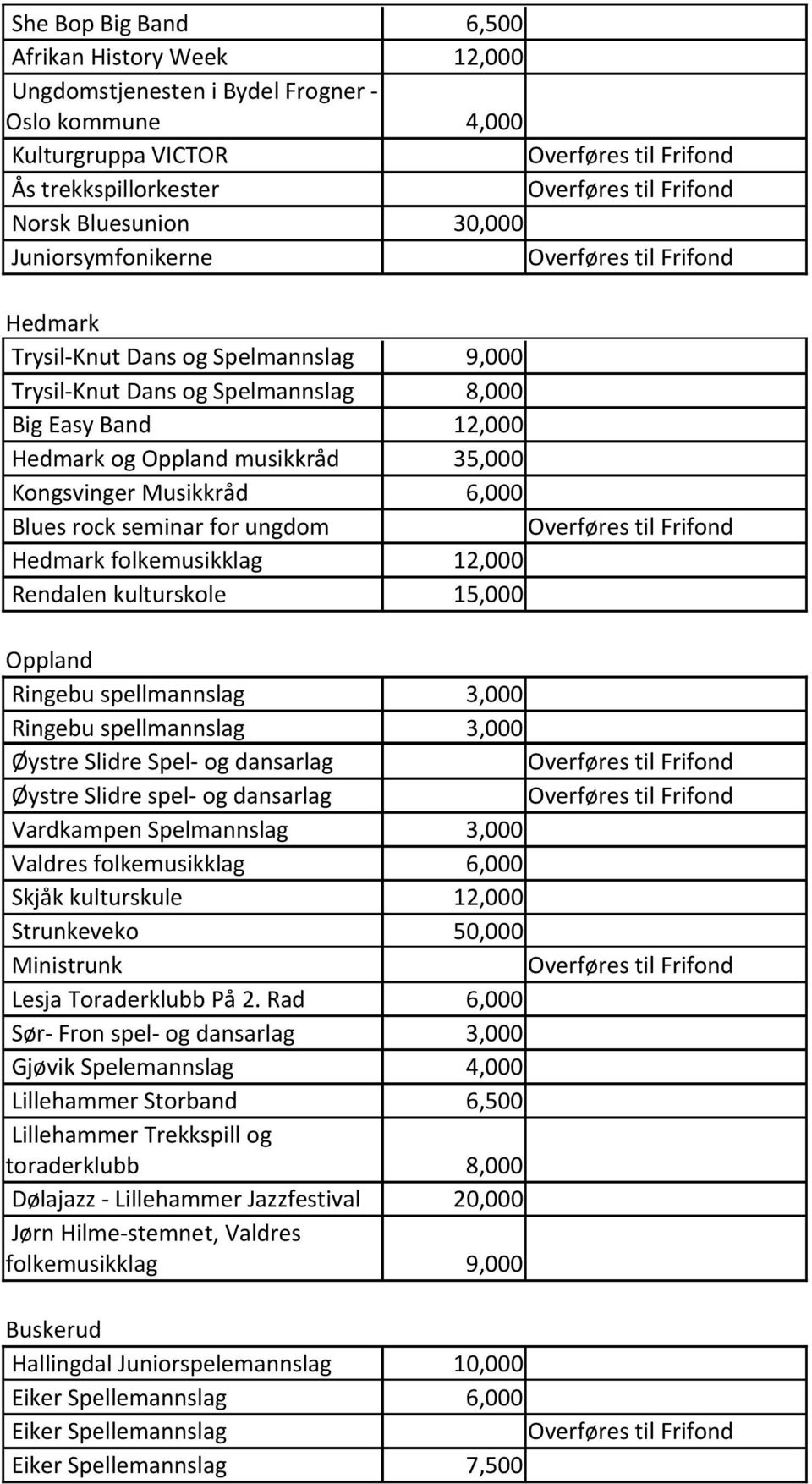 Hedmark folkemusikklag 12,000 Rendalen kulturskole 15,000 Oppland Ringebu spellmannslag 3,000 Ringebu spellmannslag 3,000 Øystre Slidre Spel- og dansarlag Øystre Slidre spel- og dansarlag Vardkampen