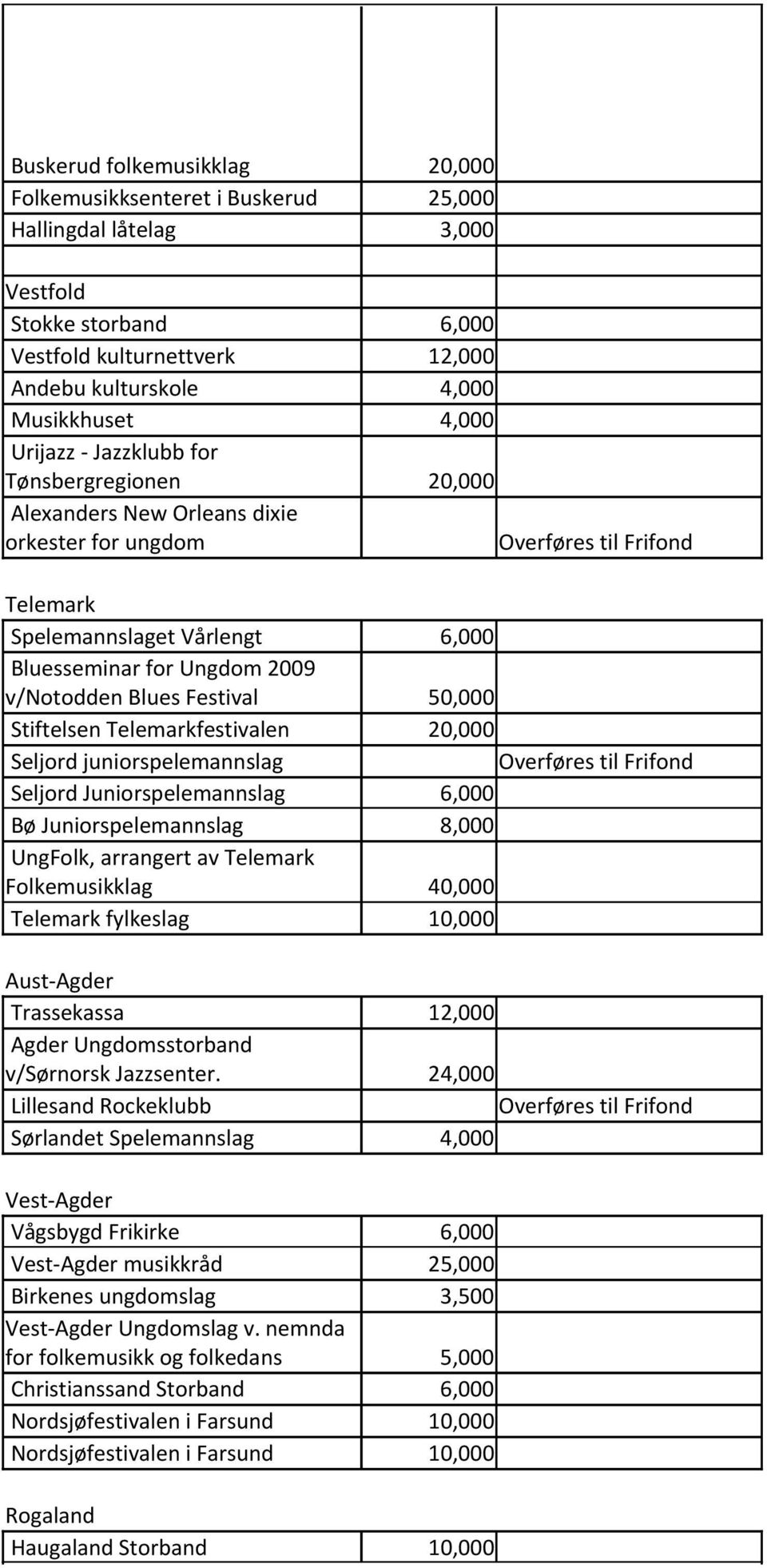 Stiftelsen Telemarkfestivalen 20,000 Seljord juniorspelemannslag Seljord Juniorspelemannslag 6,000 Bø Juniorspelemannslag 8,000 UngFolk, arrangert av Telemark Folkemusikklag 40,000 Telemark fylkeslag