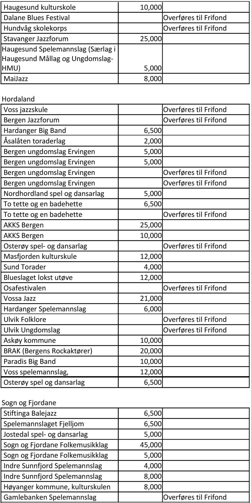 Ervingen Nordhordland spel og dansarlag 5,000 To tette og en badehette 6,500 To tette og en badehette AKKS Bergen 25,000 AKKS Bergen 10,000 Osterøy spel- og dansarlag Masfjorden kulturskule 12,000